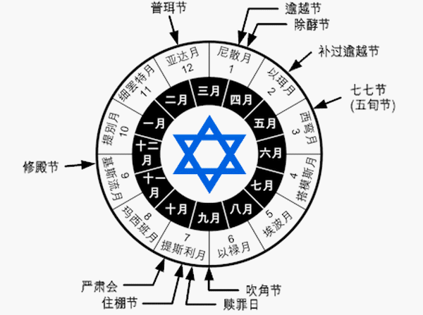 上图:希伯来历法(Hebrew Calendar),源于苏美尔尼普尔历法(Calendar of Nippur),亚伯拉罕的老家就是苏美尔文明的吾珥(创十一31)。苏美尔人使用阴历,一年分为12个月,每月以刚露出月牙的这天为初一,一年有6个月每月30天,另6个月每月29天,全年354天,第二年或第三年需要加一个闰月。在尼普尔历法中,每年夏至(现代公历6月21日前后)之后的那个新月被称为大麦播种月(?e-numun),是一年的第4个月。 以色列人在亚笔月(即尼散月)出埃及(出十三4),因此神吩咐以色列人以这个月「为正月,为一年之首」(出十二2),被称为宗教历(Religious Calendar)。亚笔月是春分之后的第一个新月(现代公历3-4月间)。 被掳巴比伦以后,犹太人把每年以他念月(即提斯利月)、也就是宗教历七月(王上八2)作为正月,被称为民事历(Civil Calendar),新年从宗教历七月一日吹角节(Rosh Hashanah,利二十三23)开始。以他念月是秋分之后的第一个新月(现代公历9-10月间)。 在以他念月,当年的收割工作全部完成,接下来的秋雨使泥土松软,可以耕田犁地,开始新一年的农活。神在出埃及时吩咐以色列人「年底」守收藏节(出二十三16;三十四22),也就是宗教历七月十五日的住棚节(利二十三34),而禧年也是在以他念月的赎罪日(宗教历七月初十)宣告的(利二十五9)。这表明在出埃及之前,以色列人的民事历正月应该就是以他念月。而方舟停在亚拉腊山上的民事历「七月十七日」(创八4),就是宗教历正月十七日,也就是初熟节(利二十三11)、主耶稣复活的日子(可十六2)。
