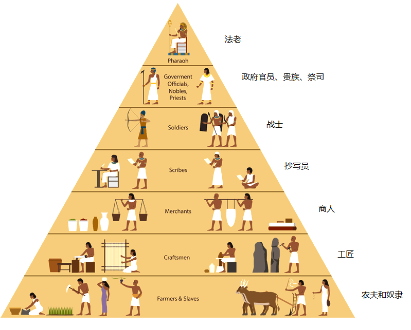 上图:古埃及社会的金字塔结构。人类的国家制度总是呈现这样的金字塔结构,由少数上层的人管理多数下层的人,而上层的人又被更少数的上层者统治。下层的劳动所得,一定会被许多的上层分走;而上层维持这样的金字塔结构,必然要付出许多代价。