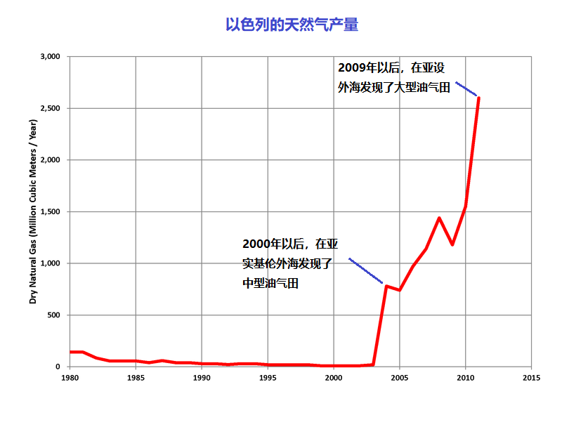 上图:美国能源信息管理局(USEnergy Informaion Administration)提供的1980-2012年以色列天然气产量增长图。图中可见,进入2000年以后,以色列的天然气产量发生了戏剧性的增长。在2005-2012年,以色列通过al-Arish-Ashkelon管道从埃及进口天然气,但在2011-2014年的埃及危机期间中停止了。2005年,以色列开始开采离岸天然气,从2014年起,以色列的天然气产量猛增,2017年以后,以色列开始向约旦出口天然气,并计划使用同一条al-Arish-Ashkelon管道向埃及出口天然气。现在,天然气已成为以色列的主要能源,1999-2013年已探明的储量可供以色列国内使用70年。