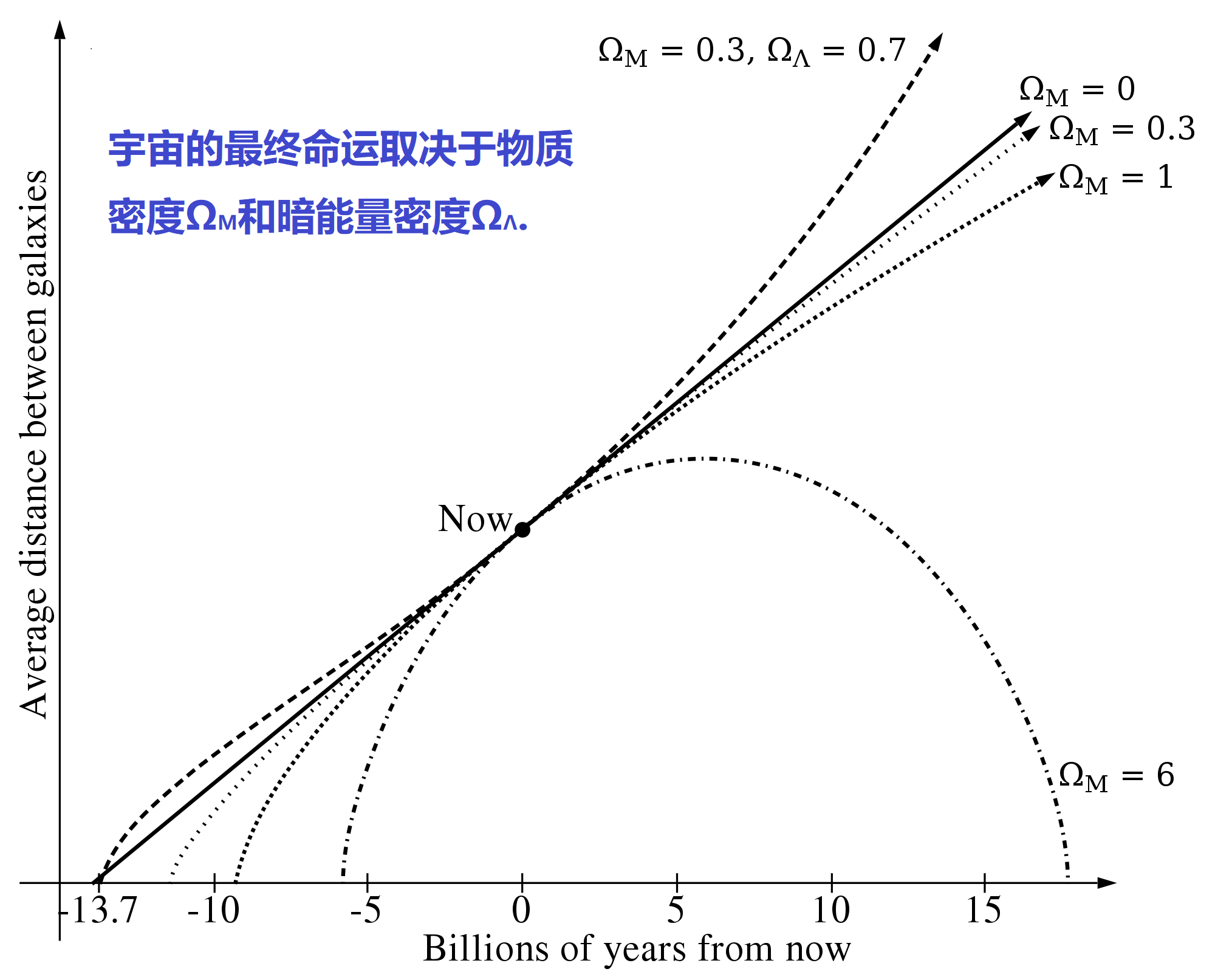 上图:弗里德曼宇宙模型(Friedmann equations)。亚历山大·弗里德曼(Alexander Friedmann,1888-1925年)是俄国数学家、宇宙学家,于1924年提出了膨胀宇宙的思想,即曲率分别为正、负、零时的三种情况,称为弗里德曼宇宙模型,并被美国天文学家埃德温·哈勃(Edwin Powell Hubble,1889-1953年)证实。根据这一理论,宇宙的终极命运取决于密度,因此能导致多种死法,目前的宇宙死亡假说包括大冻结(Big Freeze or heat death)、大撕裂(Big Rip)、大坍塌(Big Crunch)、大反弹(Big Bounce)和虚假真空(Big Slurp)。