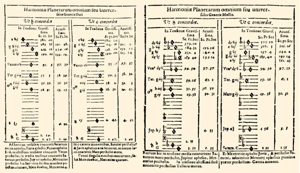 上图:开普勒(Johannes Kepler,1571-1630年)在1619年出版的《世界的和谐 Harmonices Mundi》一书中,用五线谱来表达开普勒第三定律。开普勒发现行星在轨道运动时,在最高和最低角速度之间有近似和谐的比例。例如:地球相对于太阳的角速度在近日点和远日点之间以一个半音改变(16:15),而金星则是25:24(升音),正如诗篇所说的:「日头月亮,你们要赞美祂!放光的星宿,你们都要赞美祂」(诗一百四十八3)。开普勒发现的行星运动三大定律,启发牛顿(1643-1727年)发现了万有引力定律。